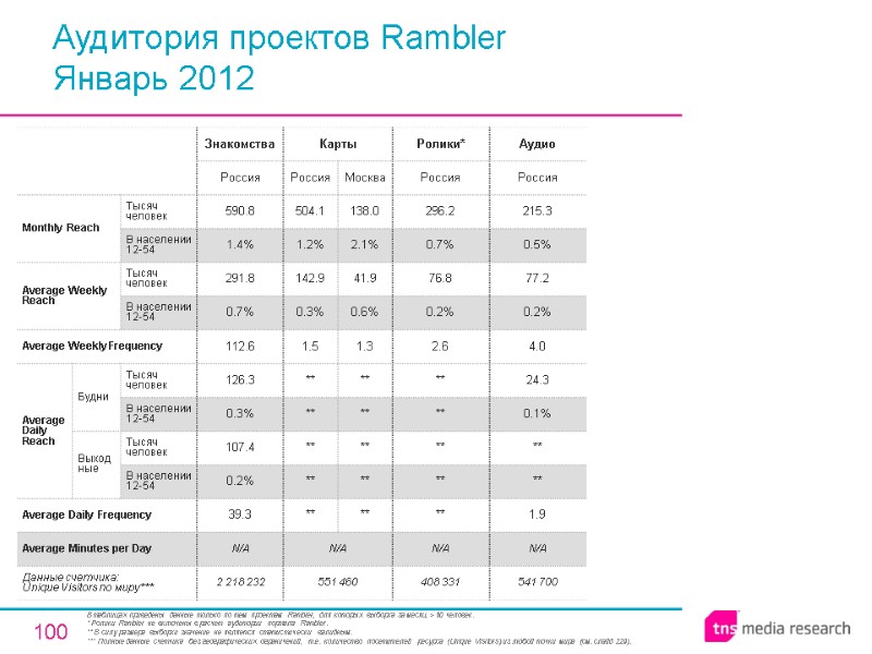 100 Аудитория проектов Rambler Январь 2012 В таблицах приведены данные только по тем проектам